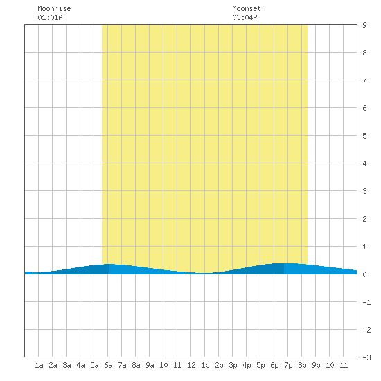 Double Creek tide chart for Tuesday, July 11, 2023
