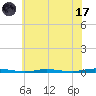Double Creek tide chart for Monday, July 17, 2023