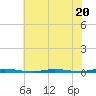 Double Creek tide chart for Thursday, July 20, 2023