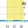 Double Creek tide chart for Friday, July 21, 2023