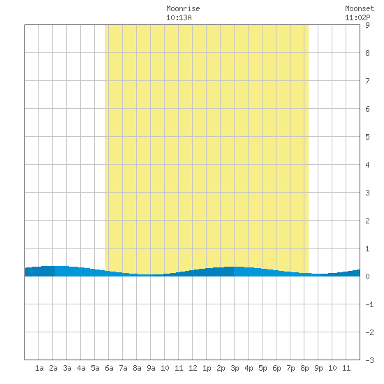 Double Creek tide chart for Saturday, July 22, 2023
