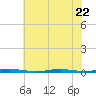 Double Creek tide chart for Saturday, July 22, 2023