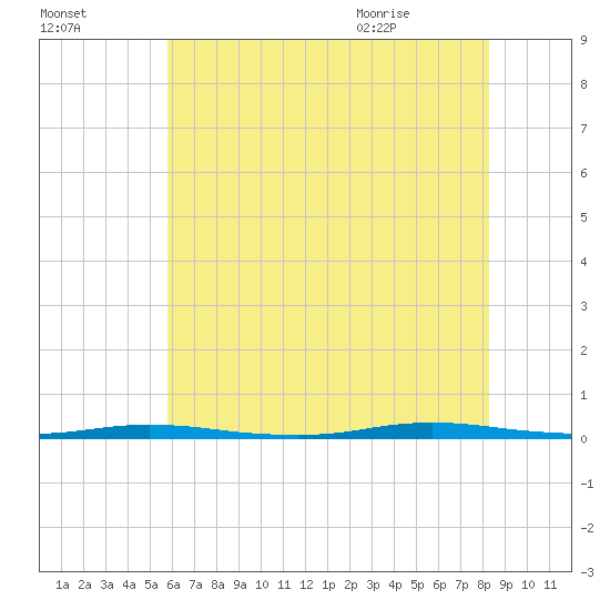Double Creek tide chart for Wednesday, July 26, 2023