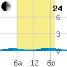 Double Creek tide chart for Thursday, August 24, 2023