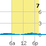 Double Creek tide chart for Monday, August 7, 2023