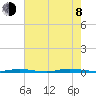 Double Creek tide chart for Tuesday, August 8, 2023