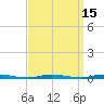 Double Creek tide chart for Friday, September 15, 2023