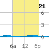 Double Creek tide chart for Thursday, September 21, 2023