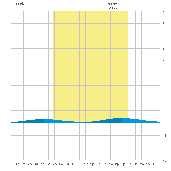 Double Creek tide chart for Saturday, September 23, 2023