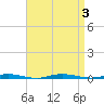 Double Creek tide chart for Sunday, September 3, 2023