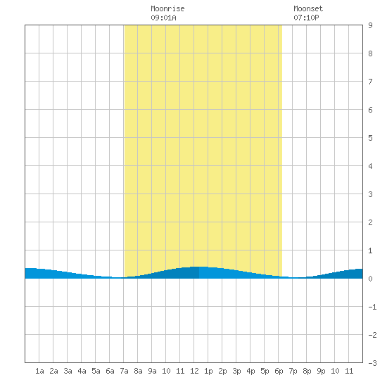 Double Creek tide chart for Monday, October 16, 2023