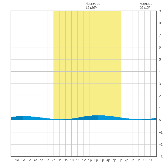 Double Creek tide chart for Thursday, October 19, 2023