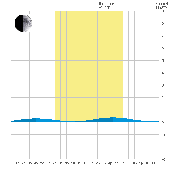 Double Creek tide chart for Saturday, October 21, 2023