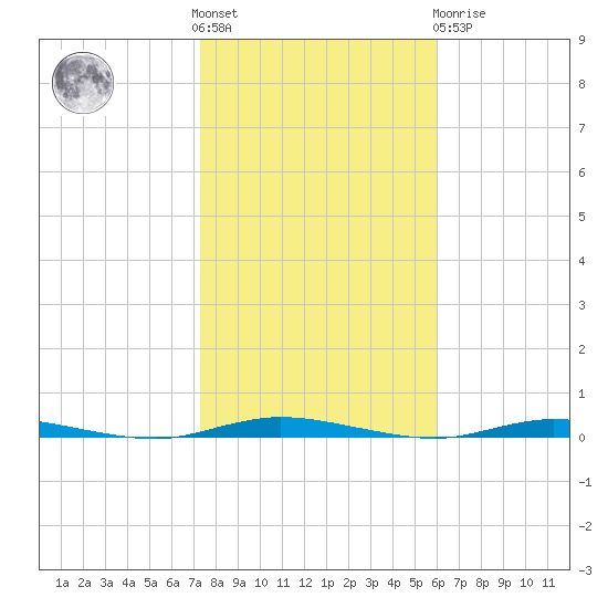 Double Creek tide chart for Saturday, October 28, 2023