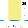Double Creek tide chart for Sunday, October 29, 2023