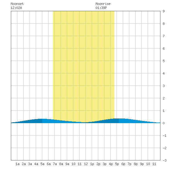 Double Creek tide chart for Tuesday, November 21, 2023