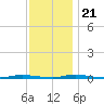 Double Creek tide chart for Tuesday, November 21, 2023