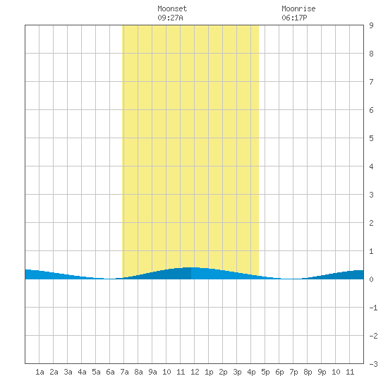 Double Creek tide chart for Wednesday, November 29, 2023