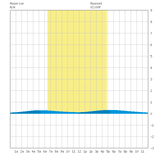 Double Creek tide chart for Monday, November 6, 2023
