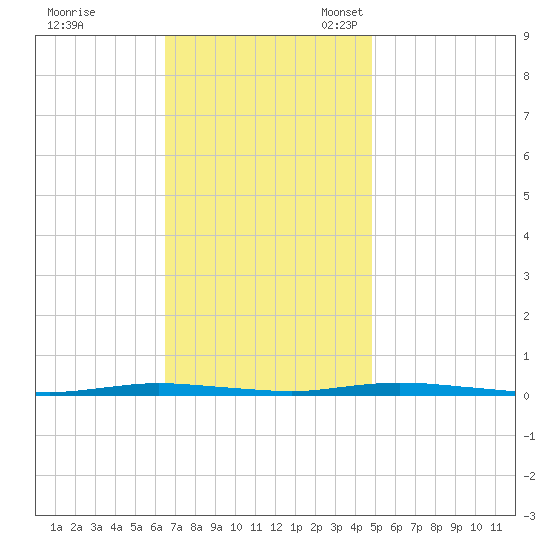 Double Creek tide chart for Tuesday, November 7, 2023