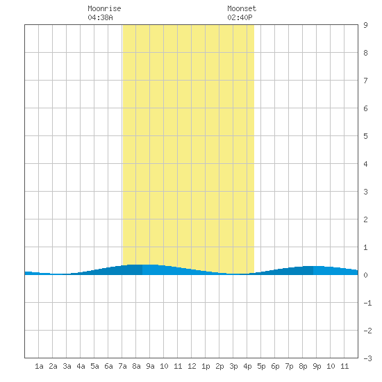 Double Creek tide chart for Sunday, December 10, 2023