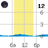 Double Creek tide chart for Tuesday, December 12, 2023