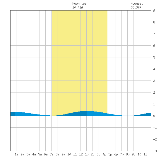 Double Creek tide chart for Saturday, December 16, 2023