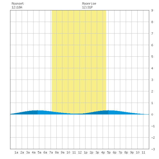 Double Creek tide chart for Wednesday, December 20, 2023