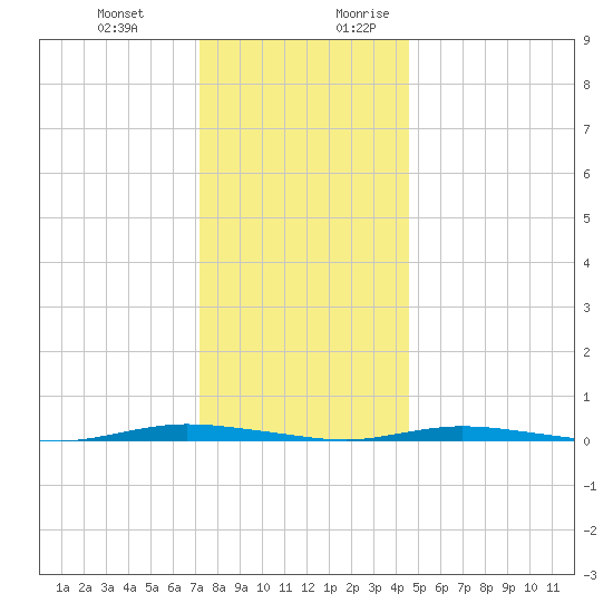 Double Creek tide chart for Friday, December 22, 2023