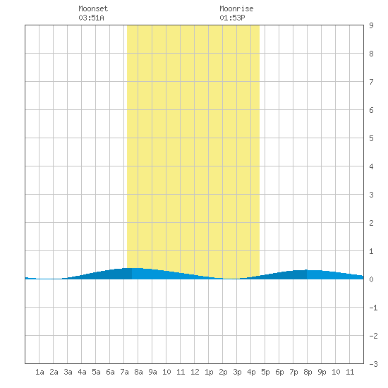 Double Creek tide chart for Saturday, December 23, 2023