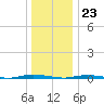 Double Creek tide chart for Saturday, December 23, 2023