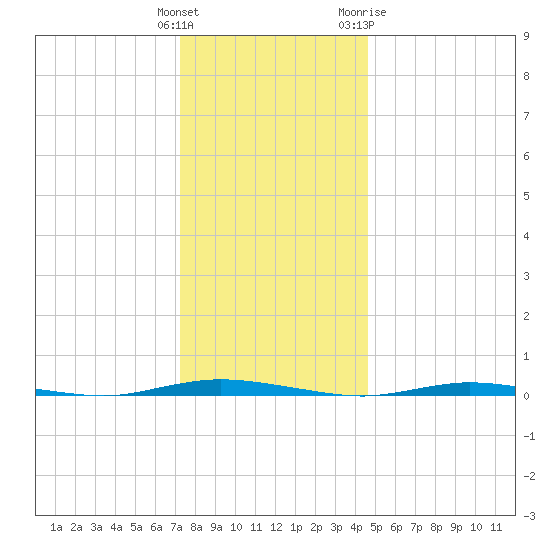 Double Creek tide chart for Monday, December 25, 2023