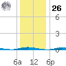 Double Creek tide chart for Tuesday, December 26, 2023