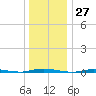 Double Creek tide chart for Wednesday, December 27, 2023
