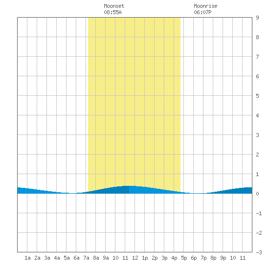 Double Creek tide chart for Thursday, December 28, 2023
