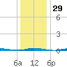 Double Creek tide chart for Friday, December 29, 2023