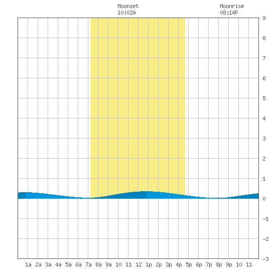 Double Creek tide chart for Saturday, December 30, 2023
