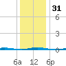 Double Creek tide chart for Sunday, December 31, 2023