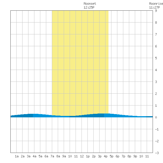 Double Creek tide chart for Monday, December 4, 2023