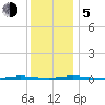 Double Creek tide chart for Tuesday, December 5, 2023