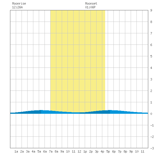 Double Creek tide chart for Wednesday, December 6, 2023