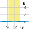 Double Creek tide chart for Wednesday, December 6, 2023