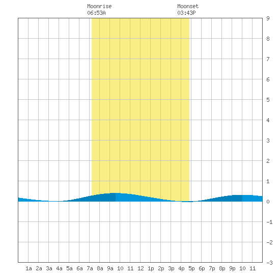 Double Creek tide chart for Wednesday, January 10, 2024