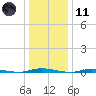 Double Creek tide chart for Thursday, January 11, 2024