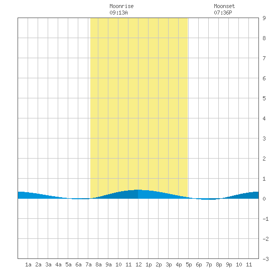 Double Creek tide chart for Saturday, January 13, 2024