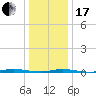Double Creek tide chart for Wednesday, January 17, 2024
