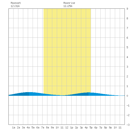 Double Creek tide chart for Thursday, January 18, 2024