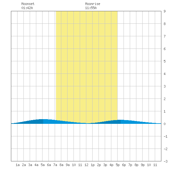 Double Creek tide chart for Friday, January 19, 2024