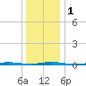 Double Creek tide chart for Monday, January 1, 2024