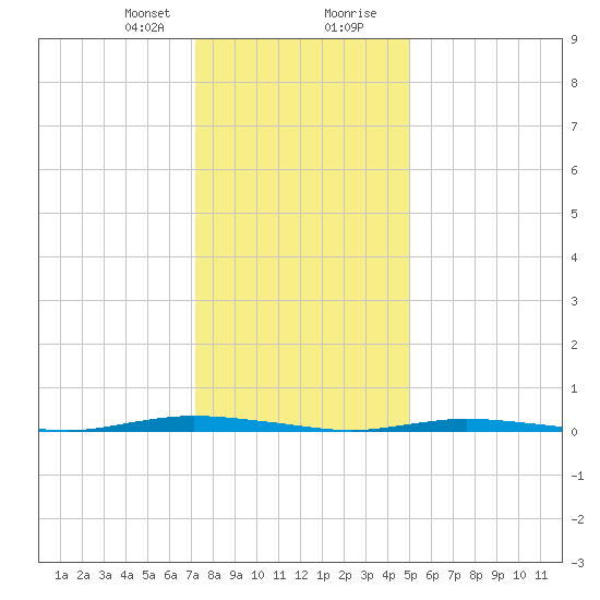 Double Creek tide chart for Sunday, January 21, 2024